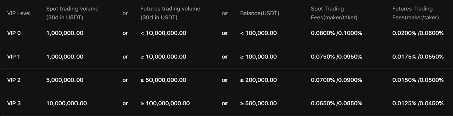 Bitunix Trading Fees