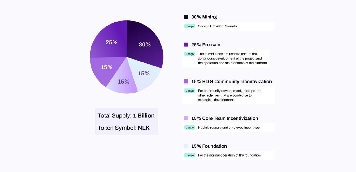 NLK Token Allocation Ratio