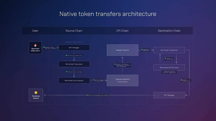 Native Token Transfers (NTT)