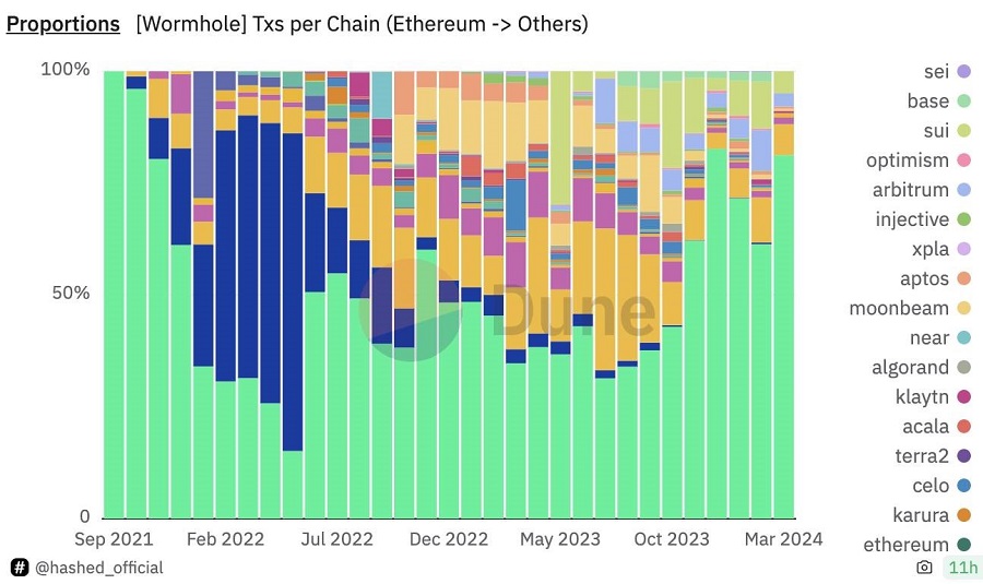 The percentage of transactions processed by Wormhole across different blockchains. Source: Dune Analytics (March 2, 2024)