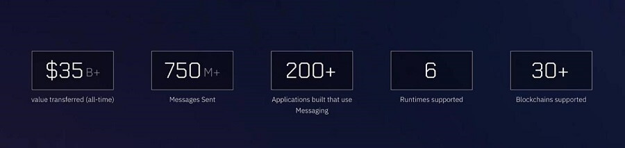 Wormhole performance parameters. Source: Wormhole.com (March 2, 2024)