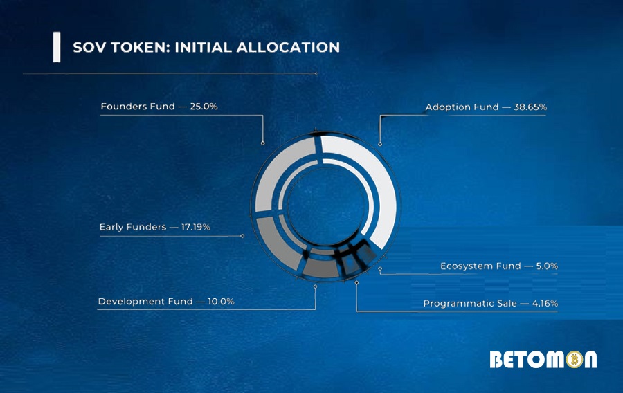 SOV token distribution chart