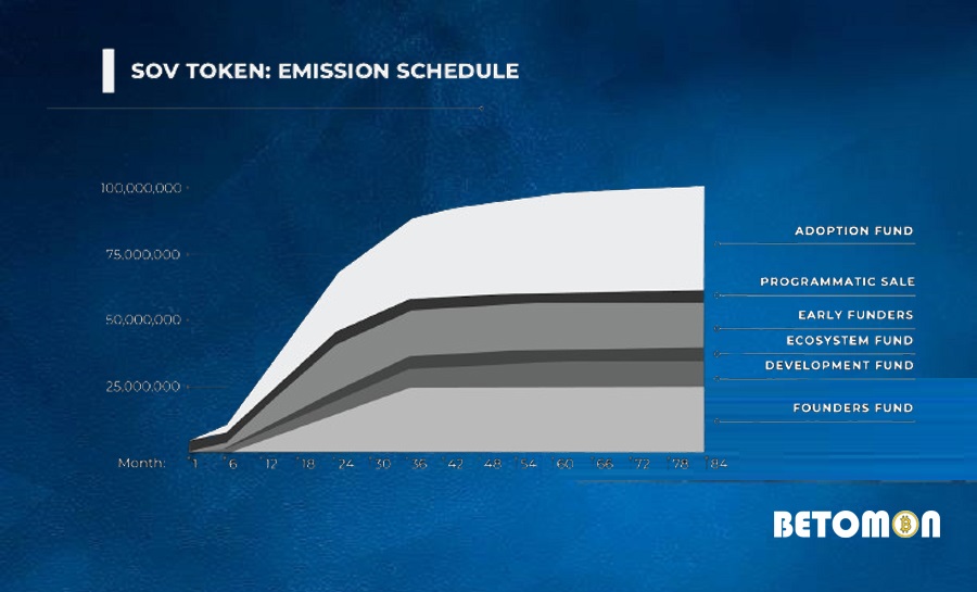 SOV token release schedule
