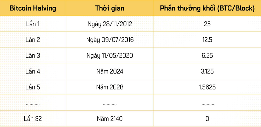 chu kì cày halving bitcoin